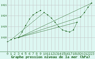 Courbe de la pression atmosphrique pour Mora