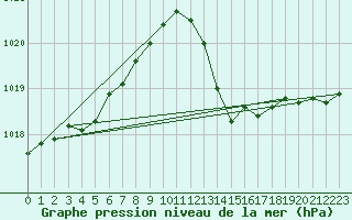 Courbe de la pression atmosphrique pour Pouzauges (85)