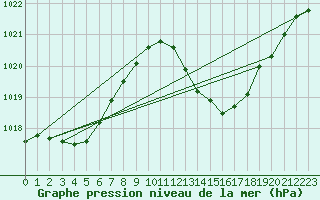 Courbe de la pression atmosphrique pour Puissalicon (34)