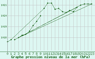 Courbe de la pression atmosphrique pour Saint-Nazaire (44)