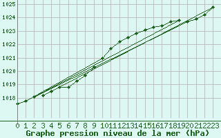 Courbe de la pression atmosphrique pour Ouessant (29)