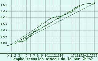 Courbe de la pression atmosphrique pour Langdon Bay