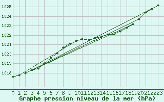 Courbe de la pression atmosphrique pour Wittering