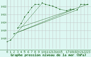 Courbe de la pression atmosphrique pour Melsom