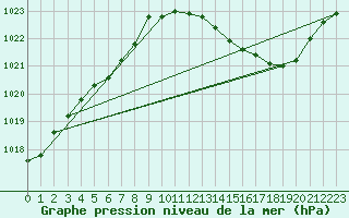 Courbe de la pression atmosphrique pour Bordeaux (33)