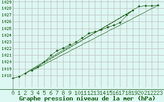 Courbe de la pression atmosphrique pour Meppen