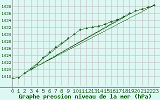 Courbe de la pression atmosphrique pour Voorschoten