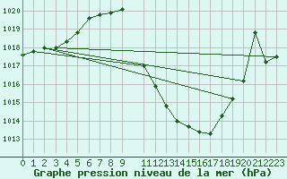 Courbe de la pression atmosphrique pour Calatayud