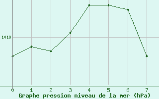 Courbe de la pression atmosphrique pour Arriach