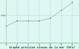 Courbe de la pression atmosphrique pour Hoherodskopf-Vogelsberg