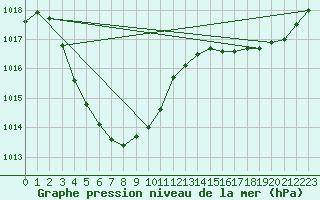 Courbe de la pression atmosphrique pour Karijini North