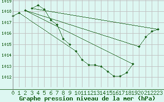 Courbe de la pression atmosphrique pour Zwiesel