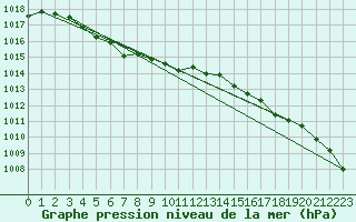 Courbe de la pression atmosphrique pour Mona