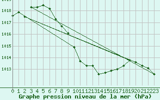 Courbe de la pression atmosphrique pour Chieming