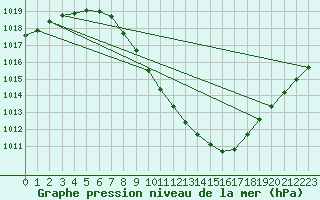 Courbe de la pression atmosphrique pour Sion (Sw)