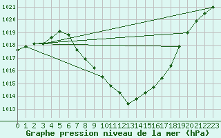 Courbe de la pression atmosphrique pour Sarajevo-Bejelave