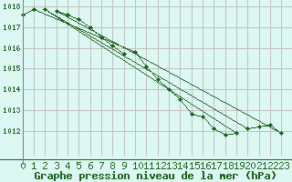 Courbe de la pression atmosphrique pour Arjeplog