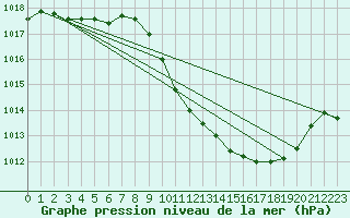 Courbe de la pression atmosphrique pour Eygliers (05)