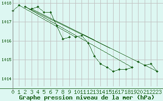 Courbe de la pression atmosphrique pour Nonaville (16)