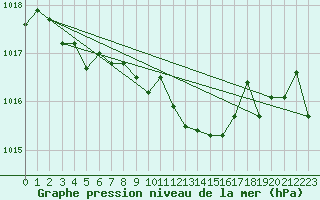 Courbe de la pression atmosphrique pour Calvi (2B)