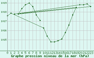 Courbe de la pression atmosphrique pour Karabk Kapullu