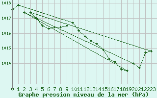 Courbe de la pression atmosphrique pour Saint-Paul-lez-Durance (13)