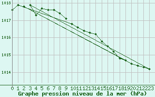 Courbe de la pression atmosphrique pour Fagerholm