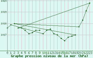 Courbe de la pression atmosphrique pour Guret Saint-Laurent (23)