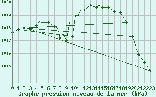 Courbe de la pression atmosphrique pour Peterborough Airport