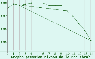 Courbe de la pression atmosphrique pour Hirsova