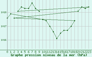 Courbe de la pression atmosphrique pour Czestochowa