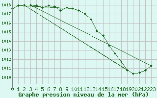 Courbe de la pression atmosphrique pour Romorantin (41)