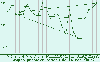 Courbe de la pression atmosphrique pour Langres (52) 