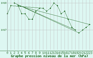 Courbe de la pression atmosphrique pour Renwez (08)