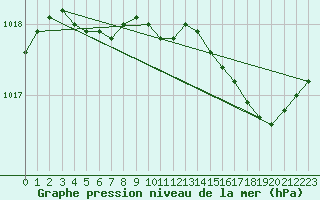 Courbe de la pression atmosphrique pour Fains-Veel (55)