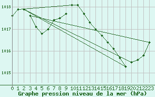 Courbe de la pression atmosphrique pour Lille (59)