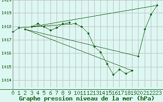 Courbe de la pression atmosphrique pour Millau - Soulobres (12)