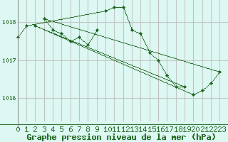 Courbe de la pression atmosphrique pour Saint-Germain-le-Guillaume (53)