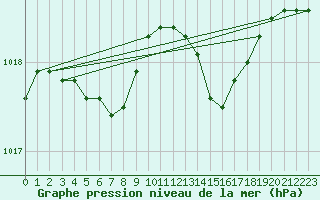 Courbe de la pression atmosphrique pour Hestrud (59)