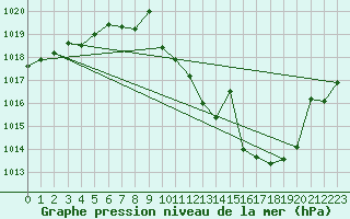 Courbe de la pression atmosphrique pour Andjar