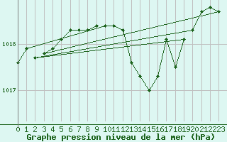 Courbe de la pression atmosphrique pour Sacueni