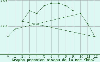 Courbe de la pression atmosphrique pour Baruth