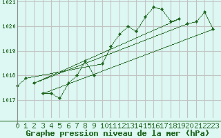 Courbe de la pression atmosphrique pour Gap-Sud (05)