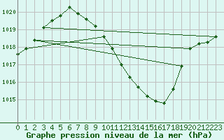 Courbe de la pression atmosphrique pour Hallau