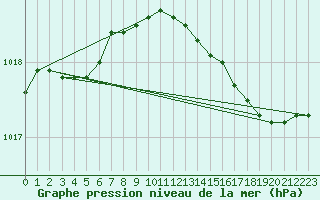 Courbe de la pression atmosphrique pour Dolembreux (Be)