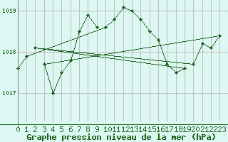 Courbe de la pression atmosphrique pour Le Castellet (83)