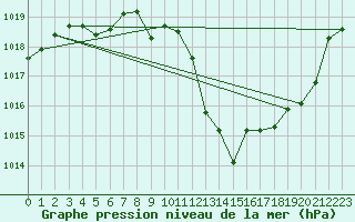 Courbe de la pression atmosphrique pour Fahy (Sw)