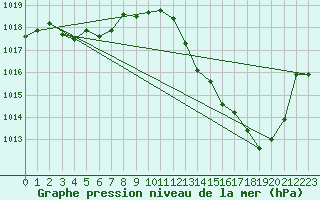 Courbe de la pression atmosphrique pour Castellbell i el Vilar (Esp)