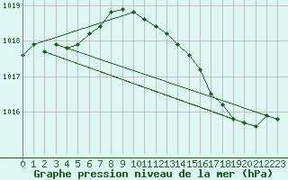 Courbe de la pression atmosphrique pour Romorantin (41)