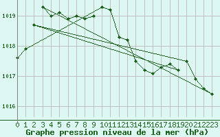 Courbe de la pression atmosphrique pour Rostherne No 2